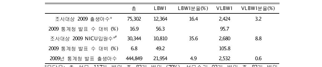 2009년 통계청 발표 대비 조사대상 2009년 총출생아 및 신생아중환자실 입원 고위험 신생아수