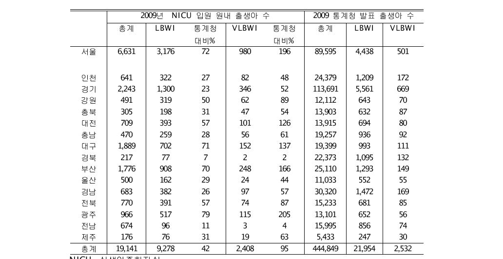 2009년 지역별 NICU 입원 환자수 vs. 2009년 통계청 발표 수