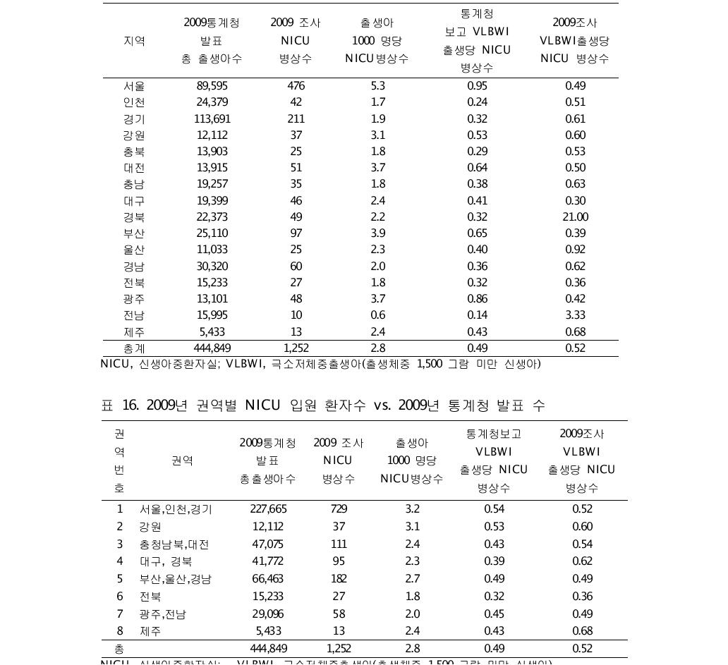 2009년 지역별 NICU 입원 환자수 vs. 2009년 통계청 발표 수