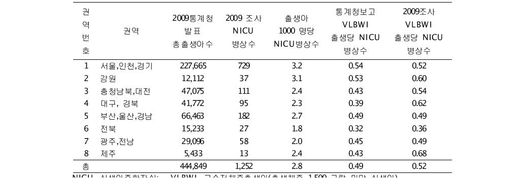 2009년 권역별 NICU 입원 환자수 vs. 2009년 통계청 발표 수