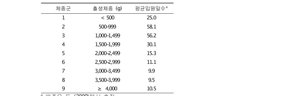 고위험 신생아 체중별 분류 및 군별 입원 일수