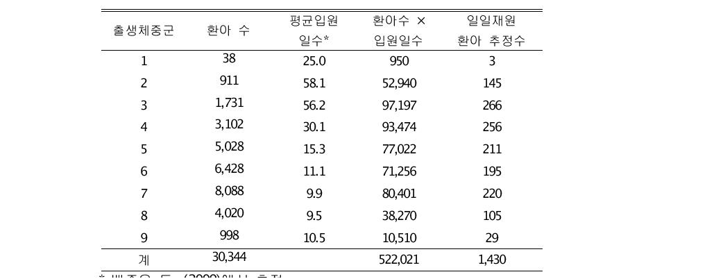 신생아 중환자실 소요 병상수 추정(2009년 신생아중환자실 입원수로 추정)