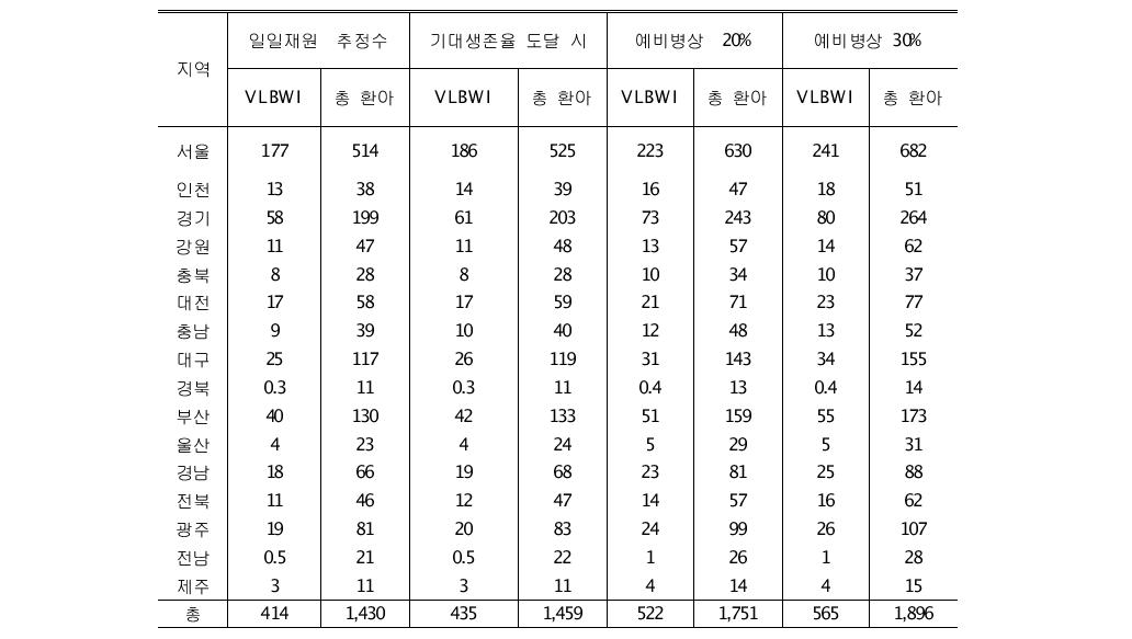 신생아중환자실 일일 재원 환자 추정 및 소요 병상 예상 수