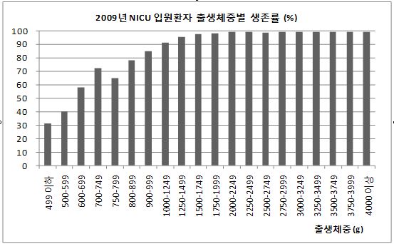 그림 4. 신생아중환자실 입원환자 출생체중별 생존율