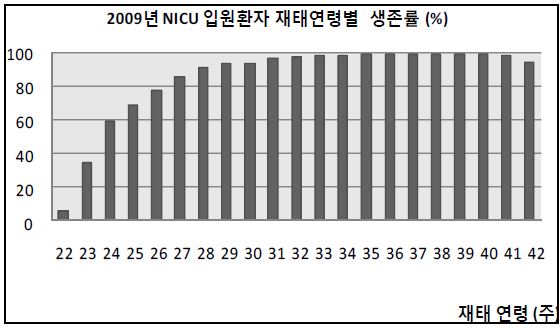 그림 3. 신생아중환자실 입원환자 재태연령별 생존율