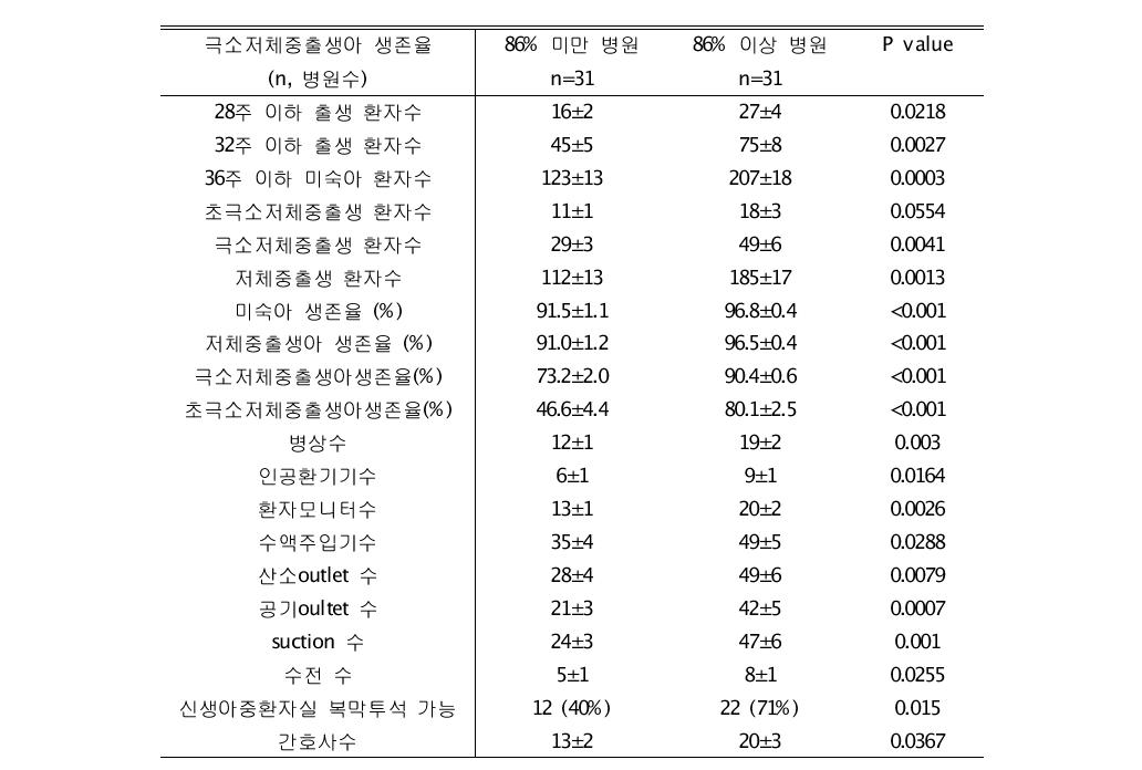 신생아중환자실 극소저체충줄생 환자 생존율에 영향을 미치는 인자 분석