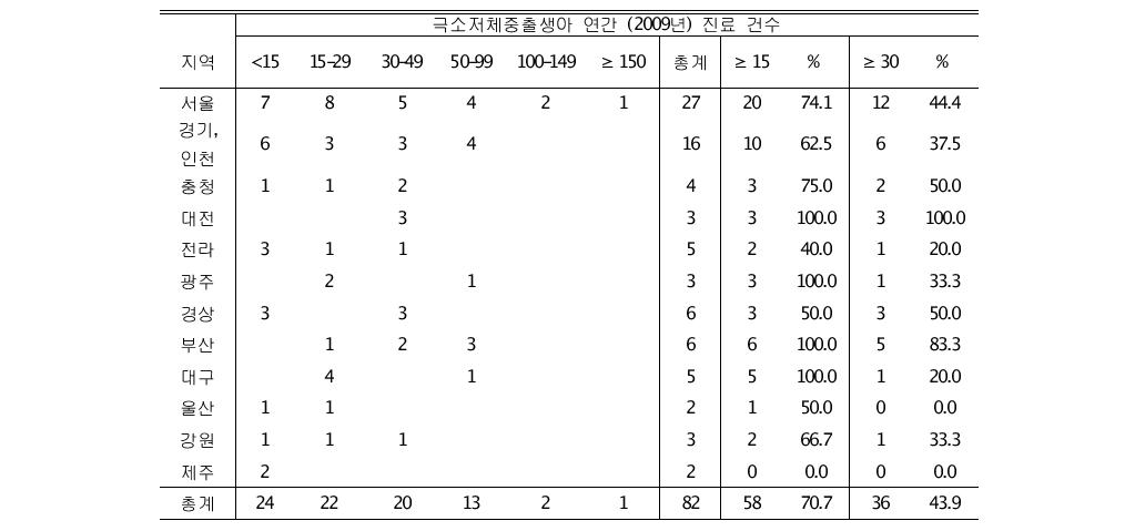 극소저체중출생아 연간 진료 건수의 지역별 비교