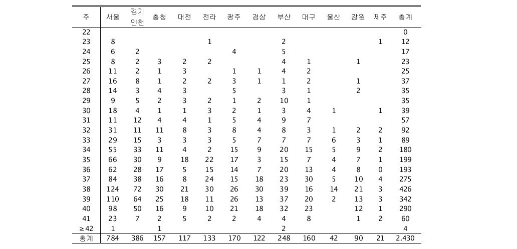 2010년 7월 한 달간 신생아중환자실 입원 환자 재태연령별 지역별 분포