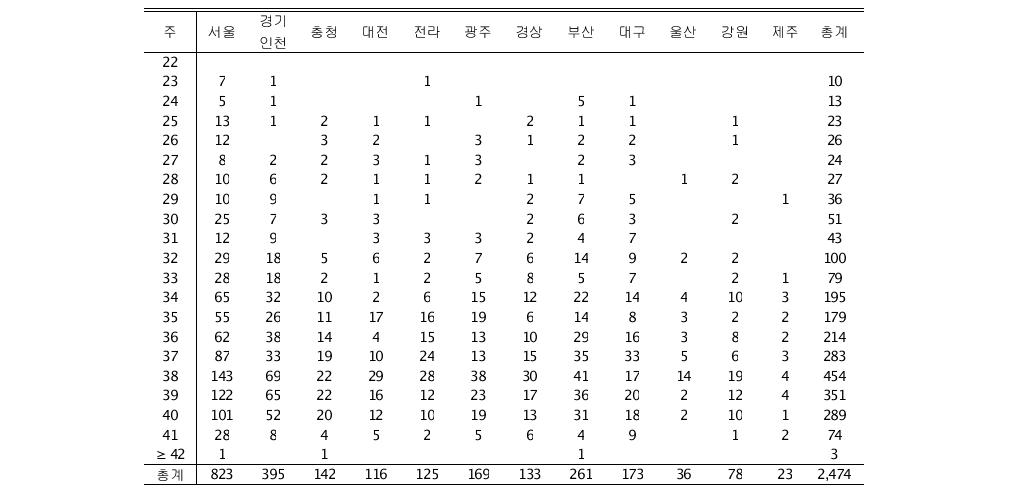 2010년 7월 한 달간 신생아중환자실 퇴원 환자 재태연령별 지역별 분포