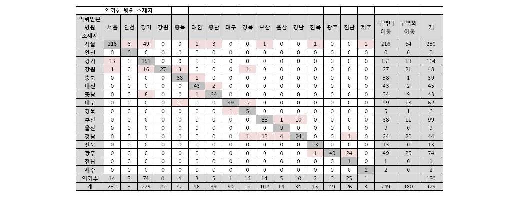 2010년 7월 한 달간 신생아중환자실로 전원된 고위험신생아 이송 흐름