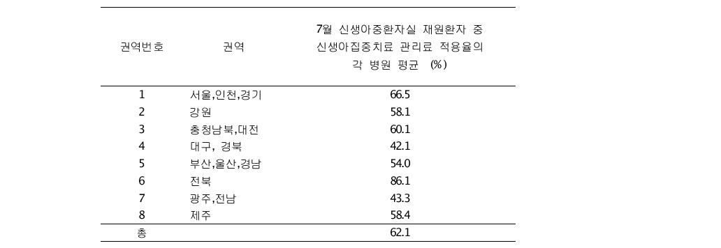 권역별 신생아중환자실 7월 재원환자 신생아집중치료 관리료 적용율