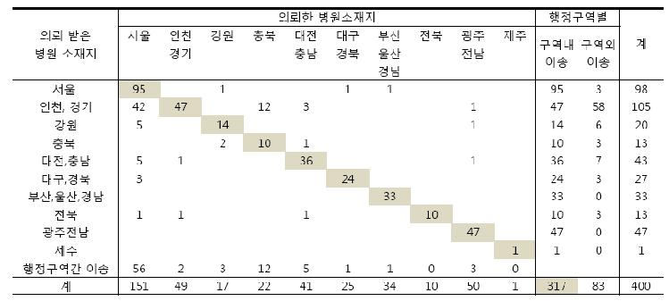 2010년 7월 2주간 전원된 고위험 산모 이송 흐름