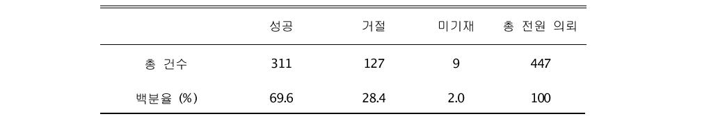 고위험 산모 전입 의뢰 성공률