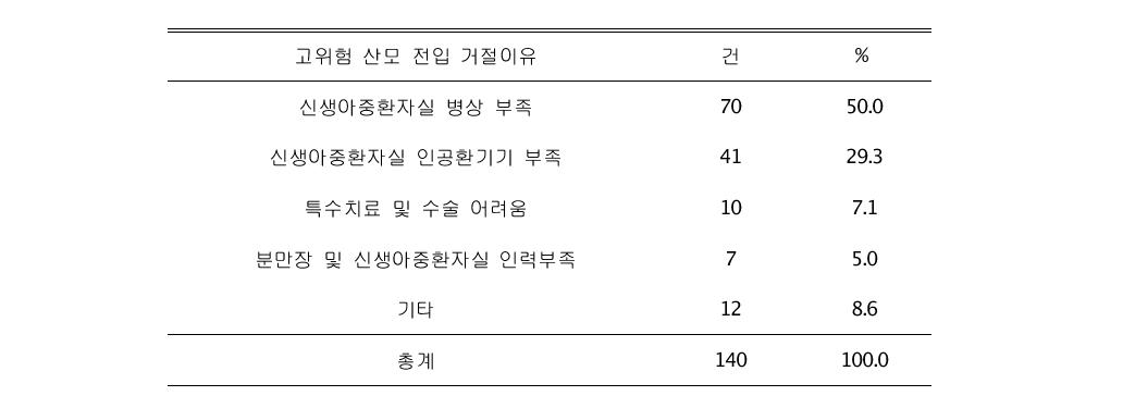 고위험 산모 전입 거절 이유