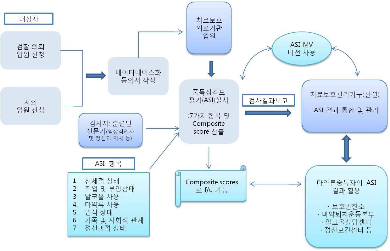 ASI활용 데이터베이스화 모형