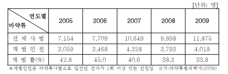 연도별 재범률(2005-2009)