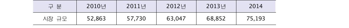 뷰티산업 시장 규모 추계