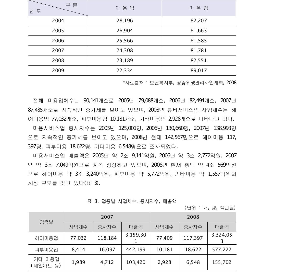 연도별 이․미용업소 현황