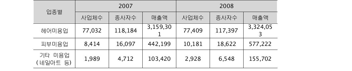 업종별 사업체수, 종사자수, 매출액(단위 : 개, 명, 백만원)