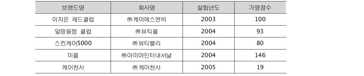 주요 프랜차이즈 피부미용업체 현황