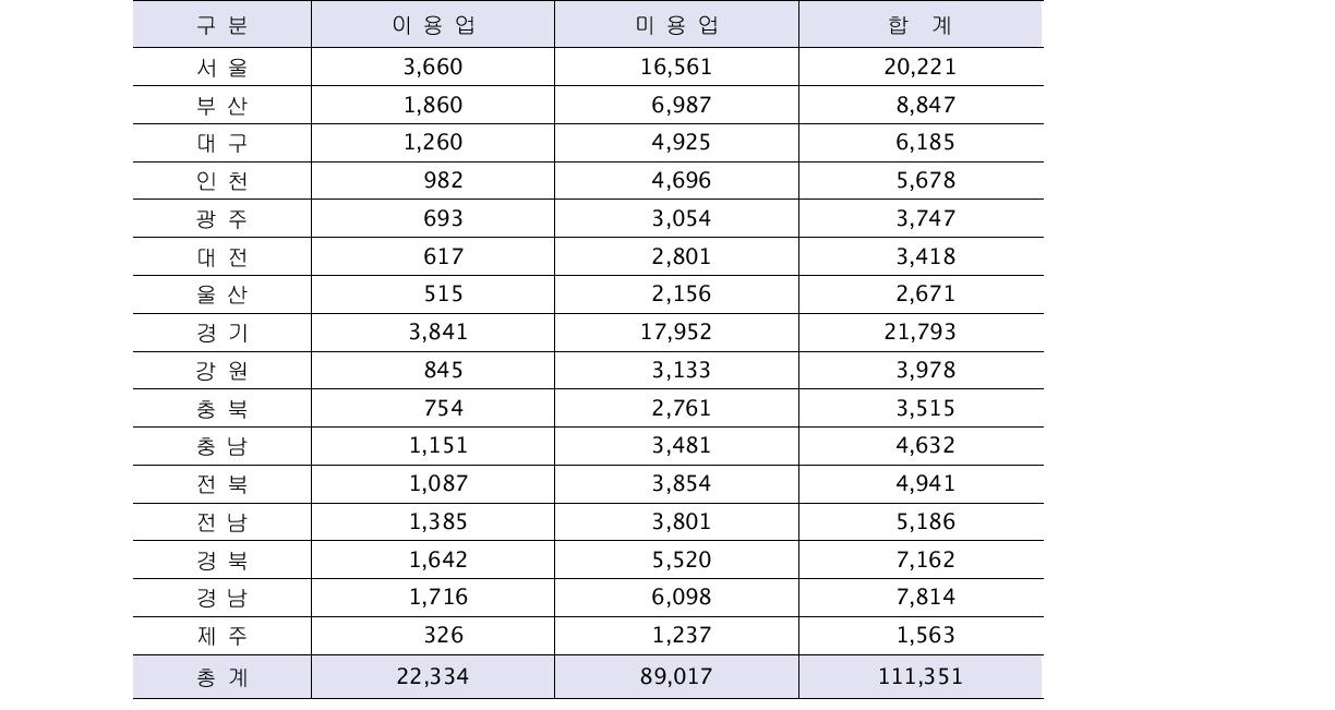 시도별 이․미용업소 현황