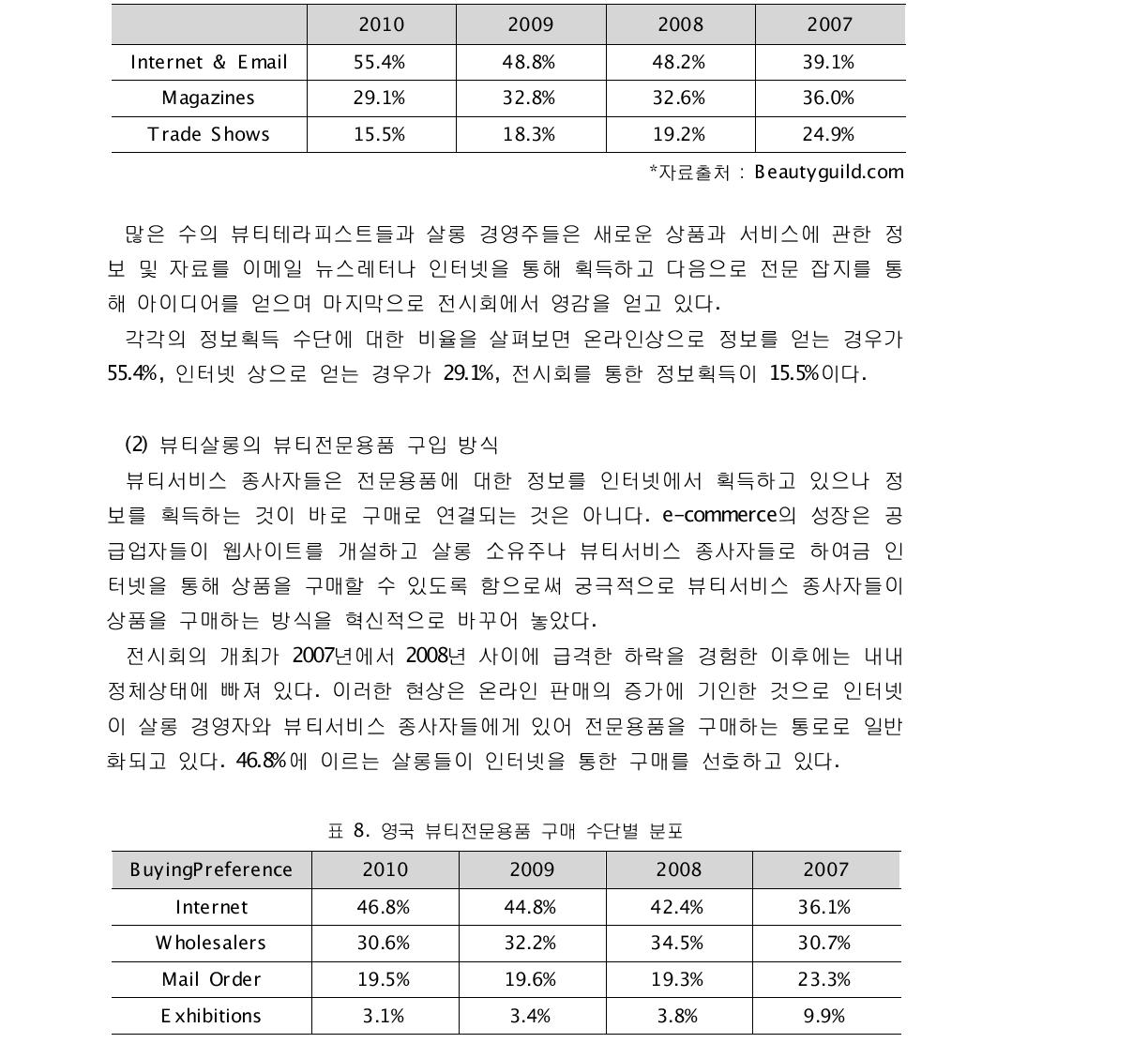 영국 뷰티서비스 종사자들의 정보 획득 수단별 분포