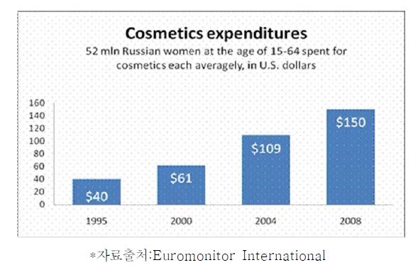 러시아 여성의 화장품 구매비용
