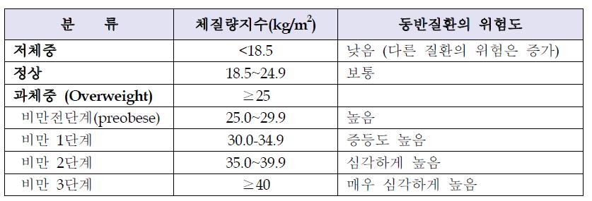 세계보건기구에서 제시한 체질량지수를 기준으로 한 비만의 진단기준