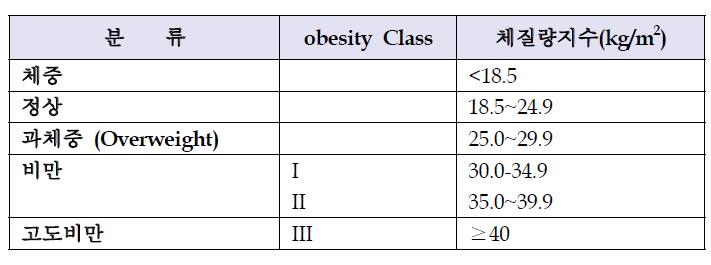 미국 국립보건원의 임상적 비만관리지침