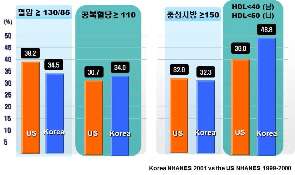 대사증후군의 구성요소 별 유병률의 미국과 한국 비교