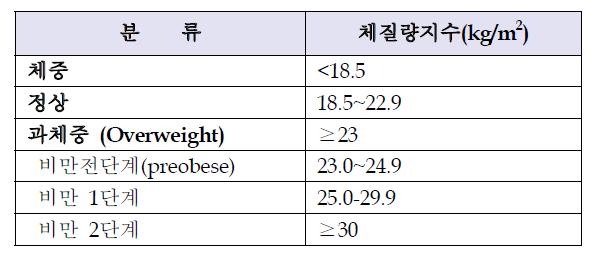 비만의 진단과 치료-아시아·태평양지침에서 제시된 비만기준