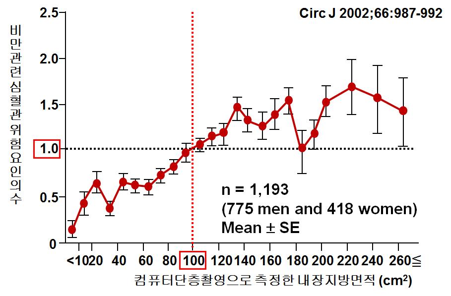 일본에서 제시된 내장지방 면적과 비만관련 심혈관 위험요인의 수와의 관련성