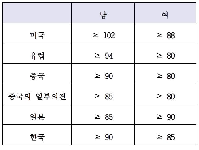 세계 각국과 지역의 허리둘레 진단기준