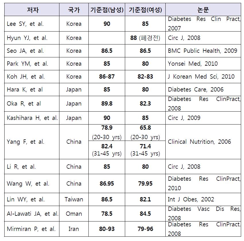 새롭게 제시된 아시아 각국의 허리둘레 분별점