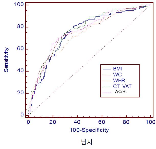 5개 대학병원 자료를 활용하여 남성의 비만측정 방법들의 곡선하면적 비교 (BMI: 체질량지수, WC: 허리둘레, WHR: 허리-엉덩이둘레비, CT_VAT: 내장지방면적, WC/Ht: 허리둘레-신장비)