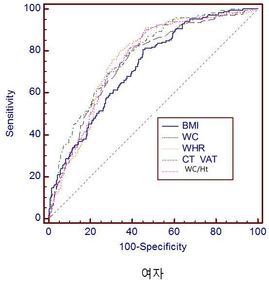 5개 대학병원 자료를 활용하여 여성의 비만측정 방법들의 곡선하면적 비교 (BMI: 체질량지수, WC: 허리둘레, WHR: 허리-엉덩이둘레비, CT_VAT: 내장지방면적, WC/Ht: 허리둘레-신장비)