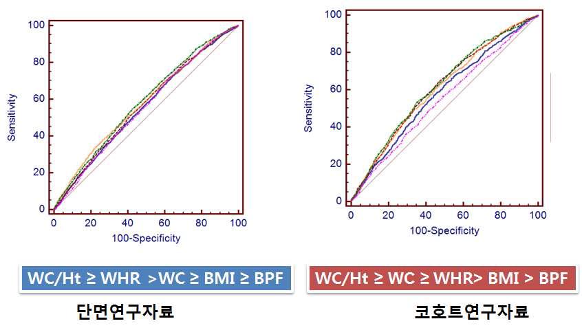 단면연구자료와 코호트연구자료의 각 비만측정법 별 곡선하면적 비교