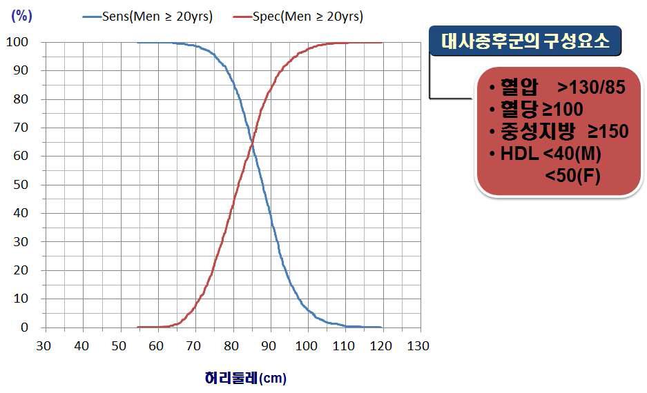 복부비만을 제외한 대사증후군의 구성요소와 허리둘레의 Plot-versus-Criterion Curve