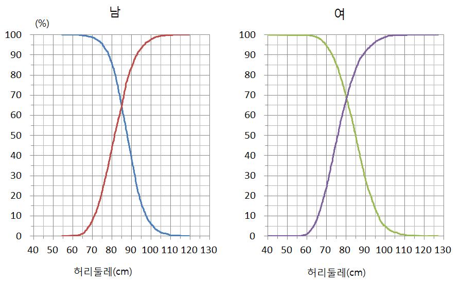 남녀별 허리둘레 Plot-versus-Criterion Curve (분리된 그림)