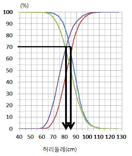 남녀별 허리둘레 Plot-versus-Criterion Curve (겹쳐진 그림)