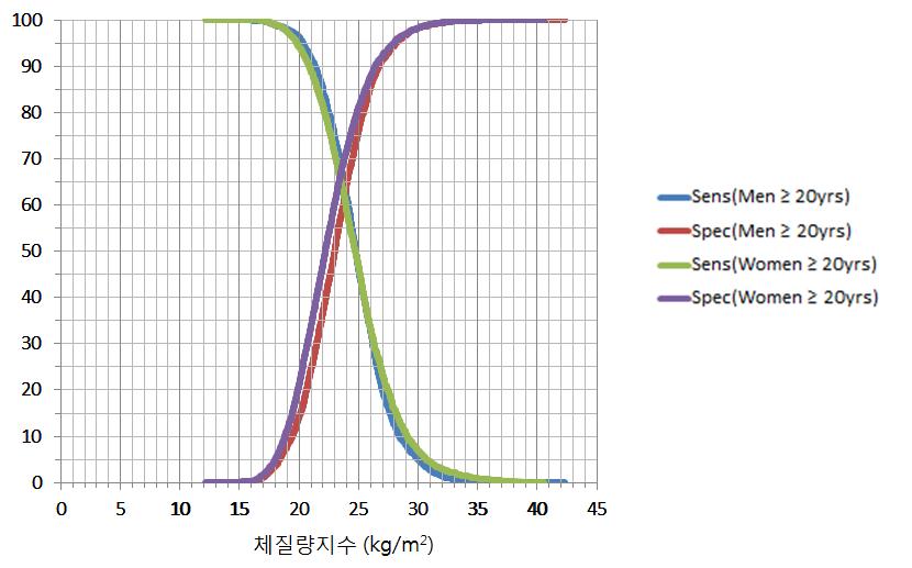 남녀별 체질량지수에 따른 대사증후군(복부비만 제외하고 구성요소 2개 이상 양성)의 민감도와 특이도 변화