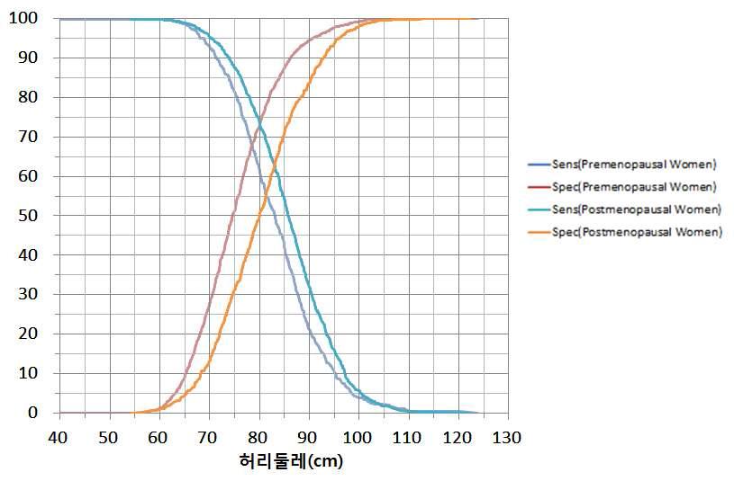 여성의 폐경 전후별 허리둘레에 따른 대사증후군(복부비만 제외하고 구성요소 2개 이상 양성)의 민감도와 특이도 변화