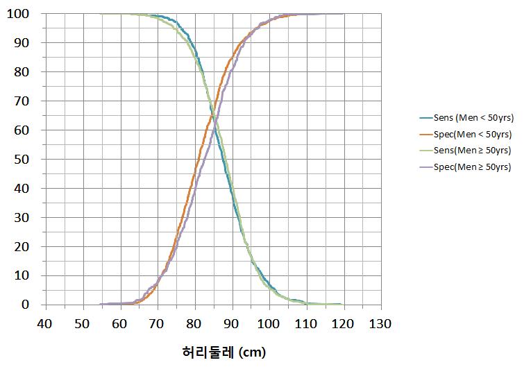 50세 미만과 50세 이상 남성의 전후별 허리둘레에 따른 대사증후군(복부비만 제외하고 구성요소 2개 이상 양성)의 민감도와 특이도 변화