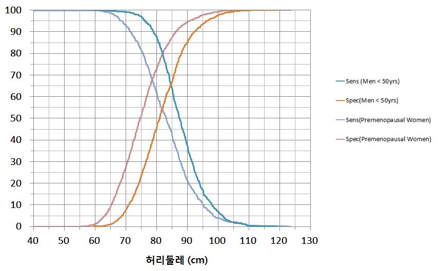 폐경전 여성과 50세 미만 남성의 전후별 허리둘레에 따른 대사증후군(복부비만 제외하고 구성요소 2개 이상 양성)의 민감도와 특이도 변화