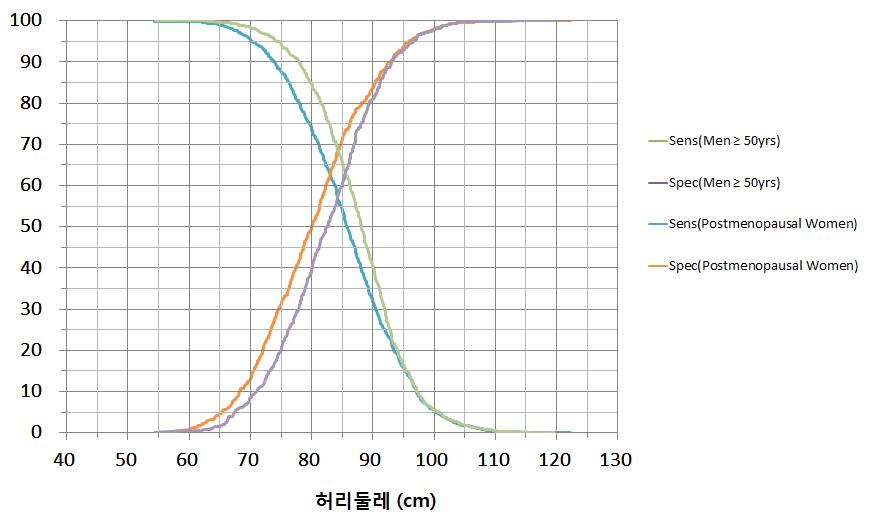 폐경후 여성과 50세 이상 남성의 전후별 허리둘레에 따른 대사증후군(복부비만 제외하고 구성요소 2개 이상 양성)의 민감도와 특이도 변화