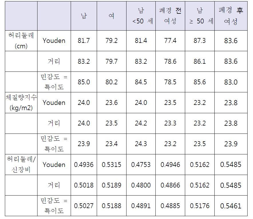 국민건강영양조사를 활용한 적절한 허리둘레, 비만, 허리둘레-신장 비의 진단기준