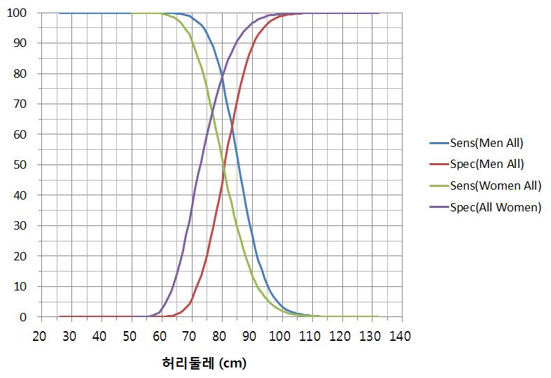 남녀별 허리둘레에 따른 대사증후군(복부비만 제외하고 구성요소 2개 이상 양성)의 민감도와 특이도 변화 (국민건강보험공단자료)