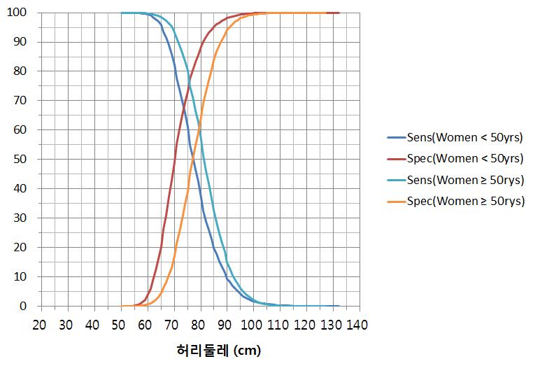 50세 미만 여성과 50세 이상 여성의 허리둘레에 따른 대사증후군(복부비만 제외하고 구성요소 2개 이상 양성)의 민감도와 특이도 변화 (국민건강보험공단자료)