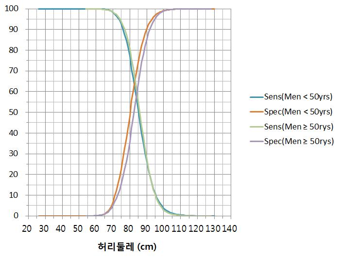 50세 미만 남성과 50세 이상 남성의 허리둘레에 따른 대사증후군(복부비만 제외하고 구성요소 2개 이상 양성)의 민감도와 특이도 변화 (국민건강보험공단자료)