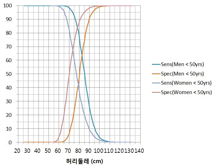 50세 미만 여성과 50세 미만 남성의 허리둘레에 따른 대사증후군(복부비만 제외하고 구성요소 2개 이상 양성)의 민감도와 특이도 변화 (국민건강보험공단자료)